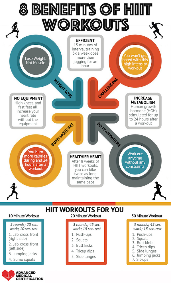 Infographic showing 8 benefits of HIIT workouts, such as weight loss, efficiency, increased metabolism, and sample routines for 10, 20, and 30-minute HIIT sessions.
