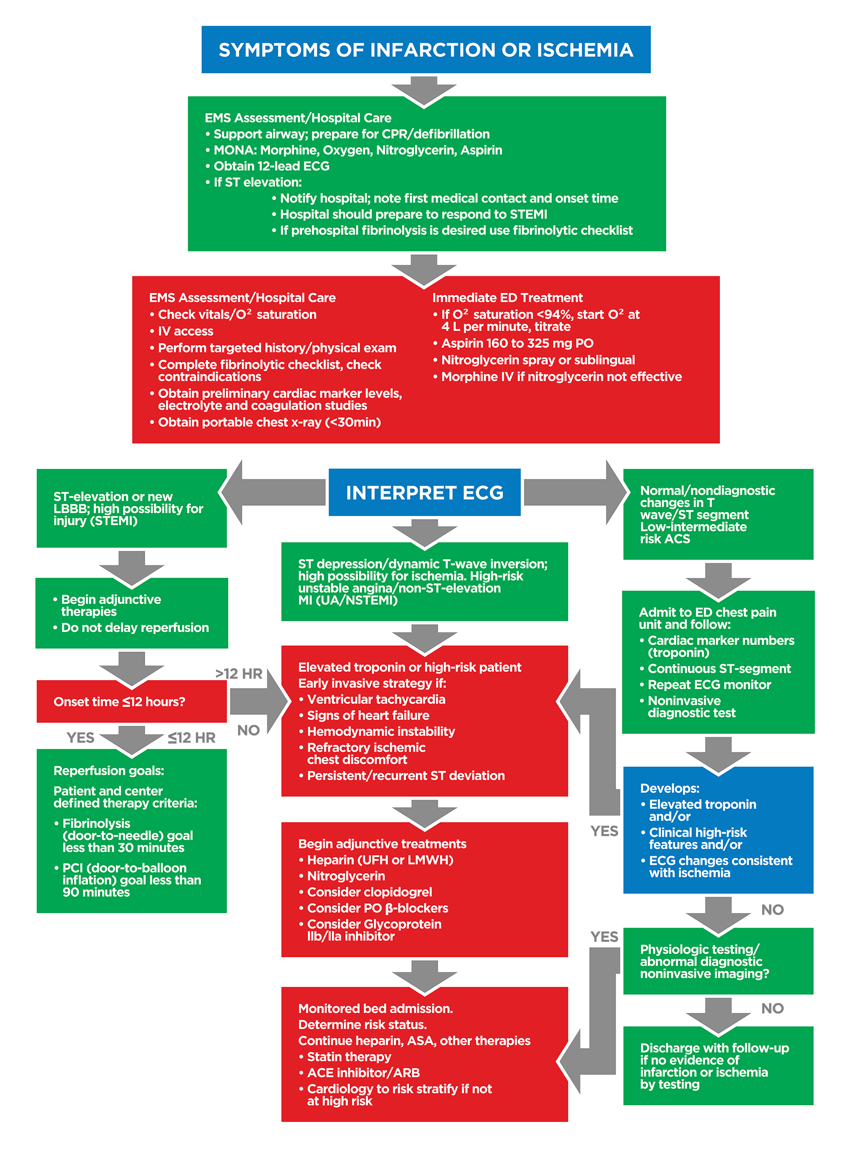 Figure 42 Adult Coronary Syndrome Algorithm